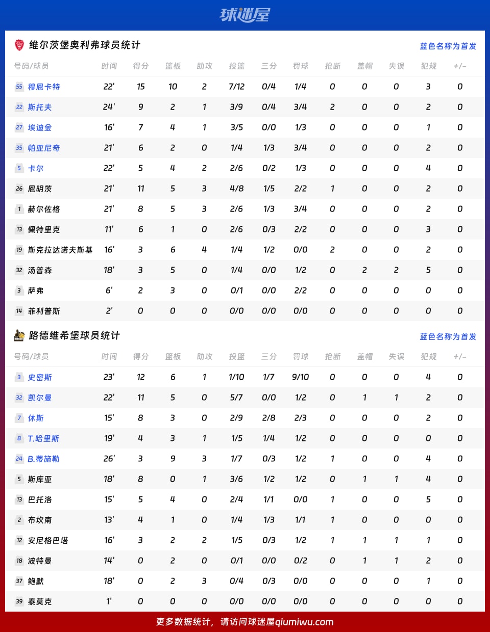 维尔茨堡奥利弗vs路德维希堡球员数据