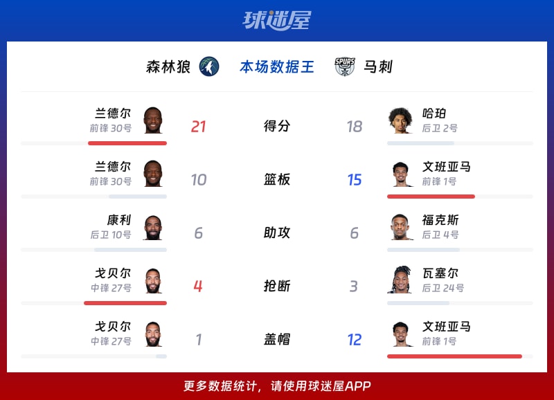 森林狼vs马刺各项最佳