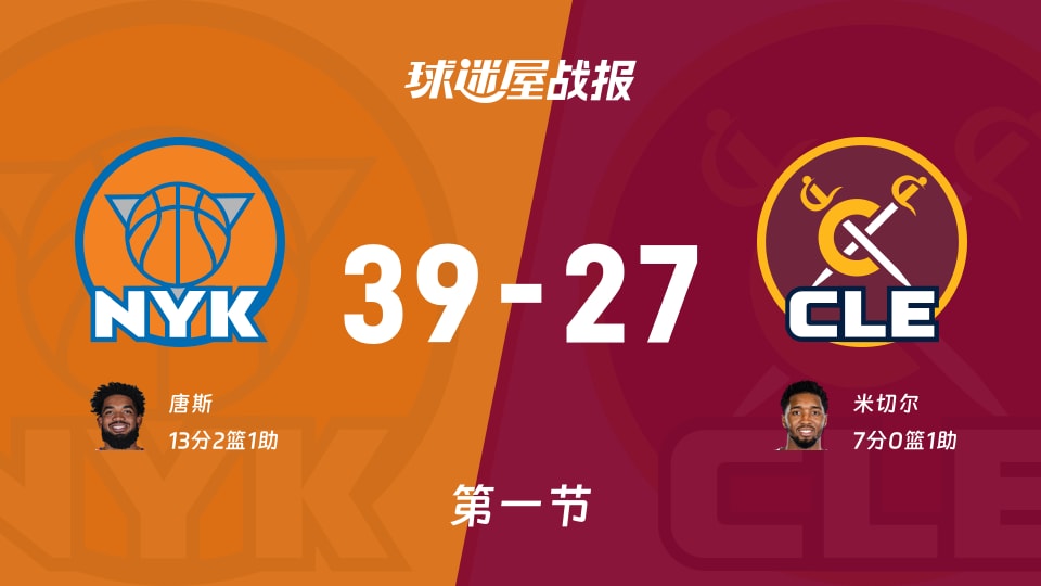 尼克斯vs骑士：第一节完，尼克斯39-27骑士，唐斯得到13分