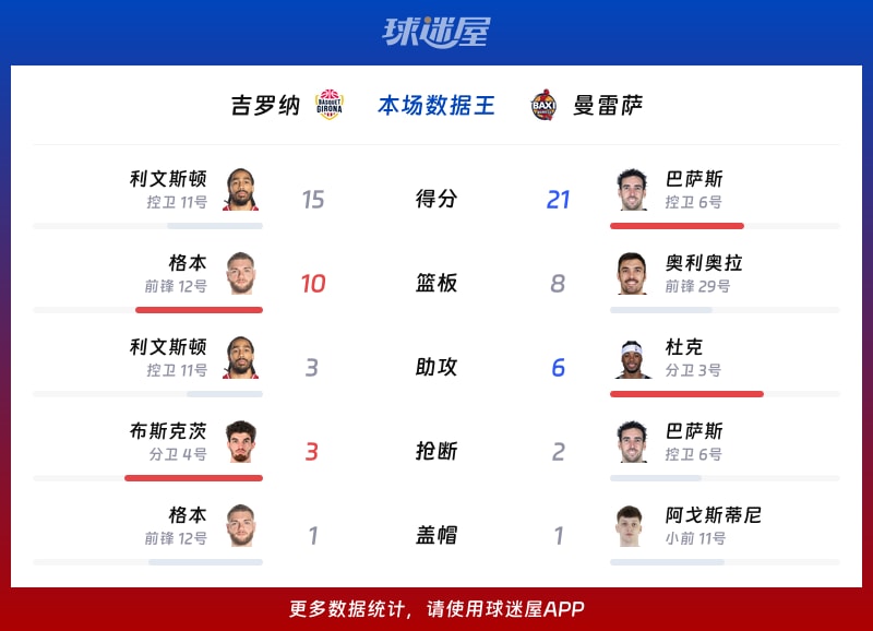 吉罗纳vs曼雷萨各项最佳