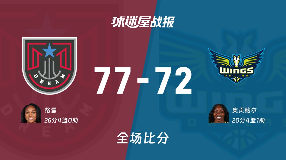 WNBA常规赛:梦想以77-72战胜飞翼,格雷26+4