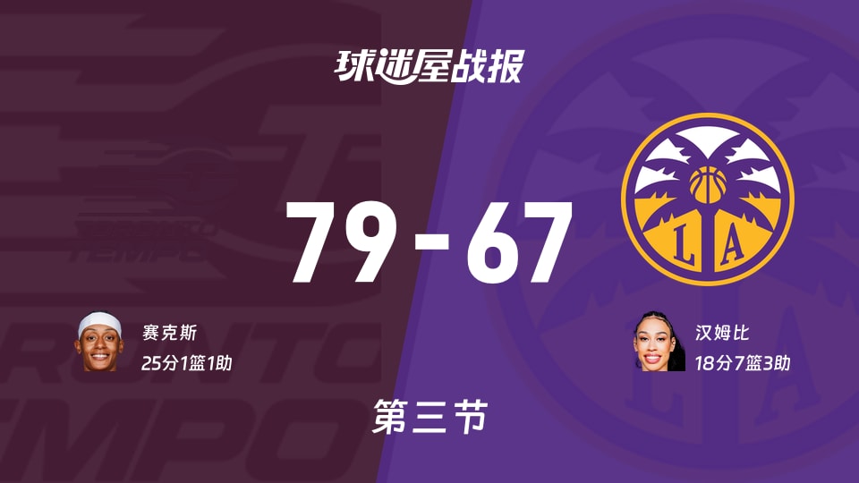 WNBA常规赛：节奏三节领先火花12分，赛克斯得到25分，汉姆比得到18分