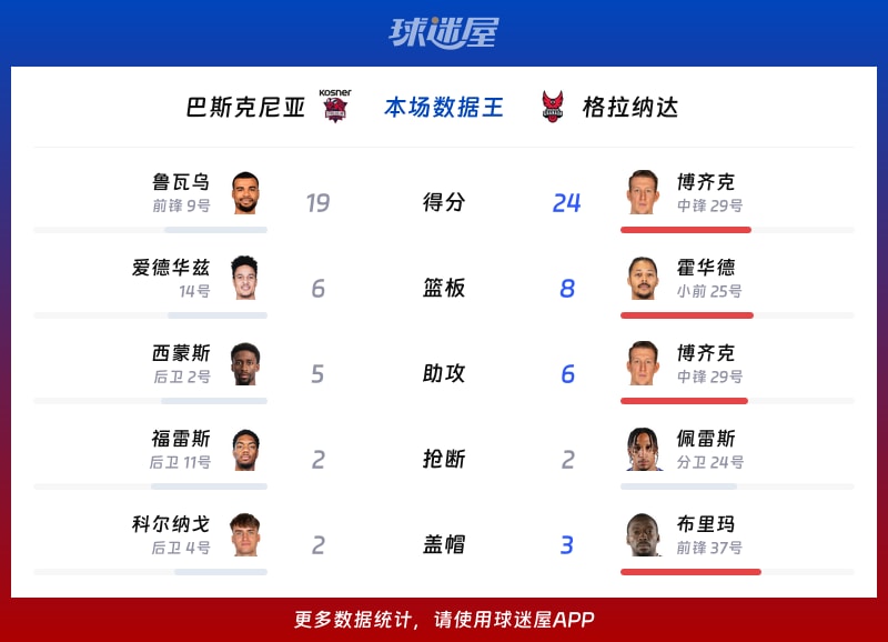 巴斯克尼亚vs格拉纳达各项最佳