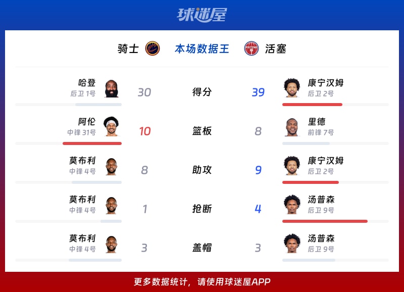 骑士vs活塞各项最佳