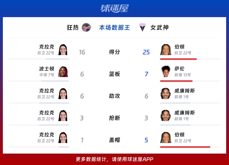 狂热vs女武神各项最佳