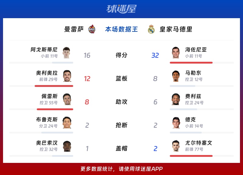 曼雷萨vs皇家马德里各项最佳