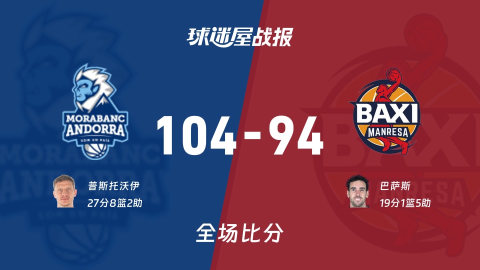 西篮甲常规赛:普斯托沃伊27+8+2,安道尔BC以104-94战胜曼雷萨