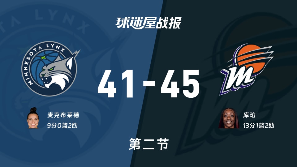 WNBA常规赛：水星半场领先山猫4分，库珀得到13分，麦克布莱德得到9分
