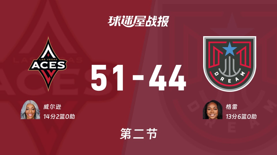 WNBA常规赛:次节战罢,王牌以51-44领先梦想,威尔逊14+2
