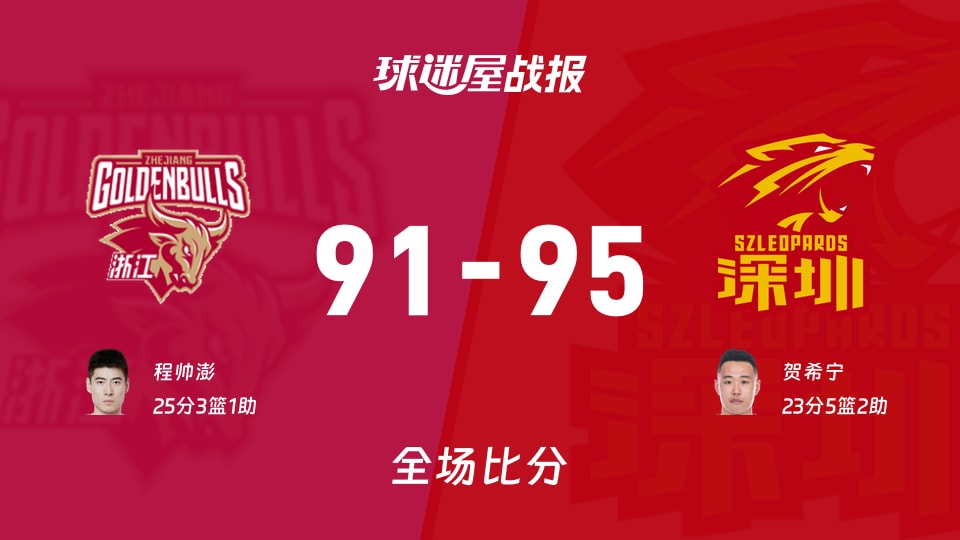 CBA1/4决赛:深圳以95-91战胜浙江,贺希宁23+5+2