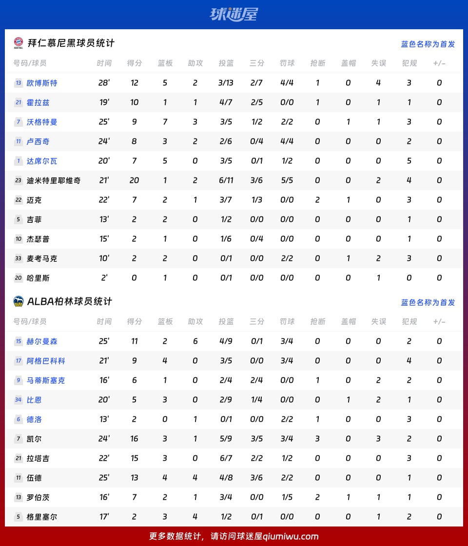 拜仁慕尼黑vsALBA柏林球员数据