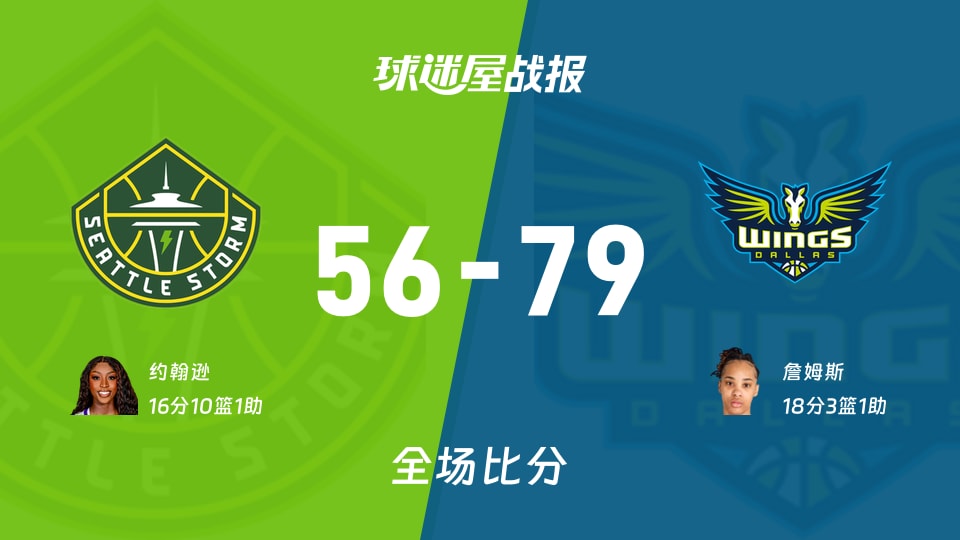WNBA常规赛:詹姆斯18+3+1,飞翼以79-56战胜风暴