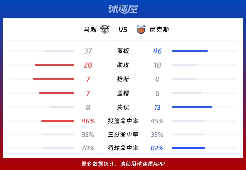 马刺vs尼克斯球队数据