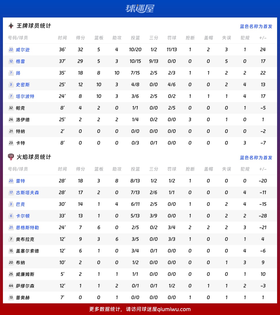 王牌vs火焰球员数据