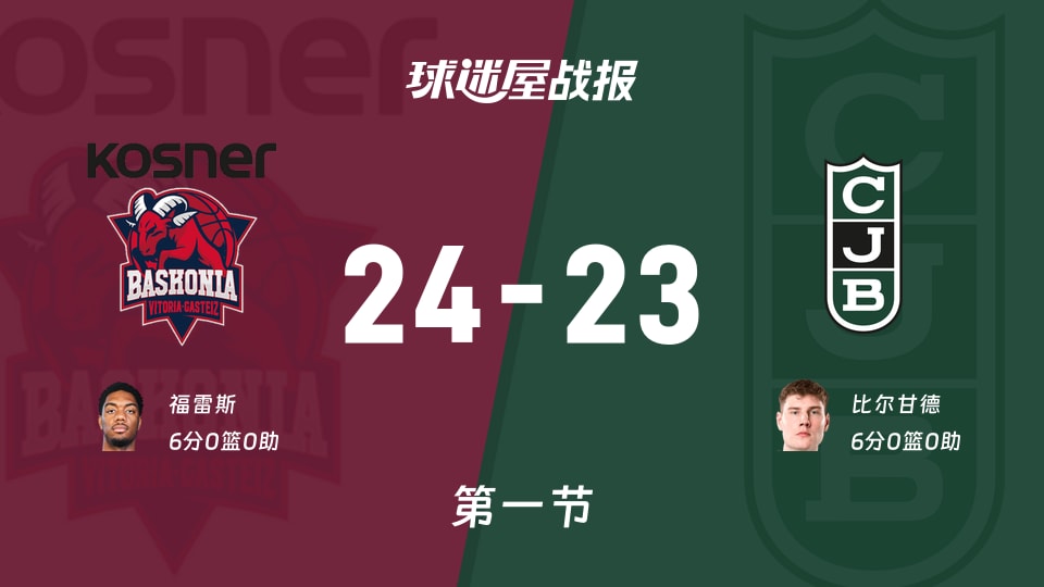 西篮甲季后赛：巴斯克尼亚第一节领先尤文图德1分，福雷斯得到6分，比尔甘德得到6分