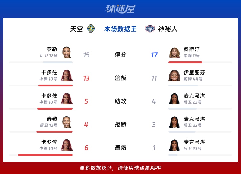 天空vs神秘人各项最佳