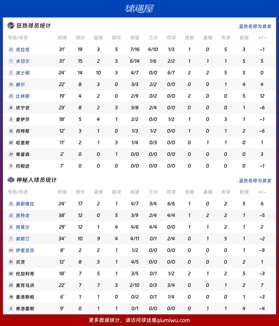 狂热vs神秘人球员数据