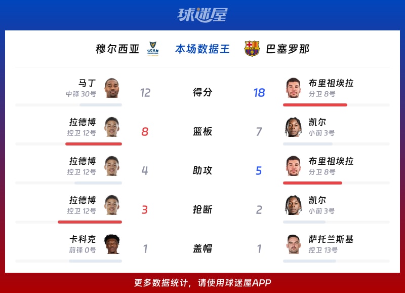 穆尔西亚vs巴塞罗那各项最佳