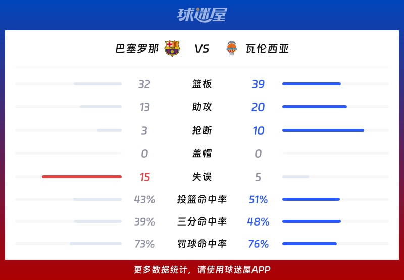 巴塞罗那vs瓦伦西亚球队数据