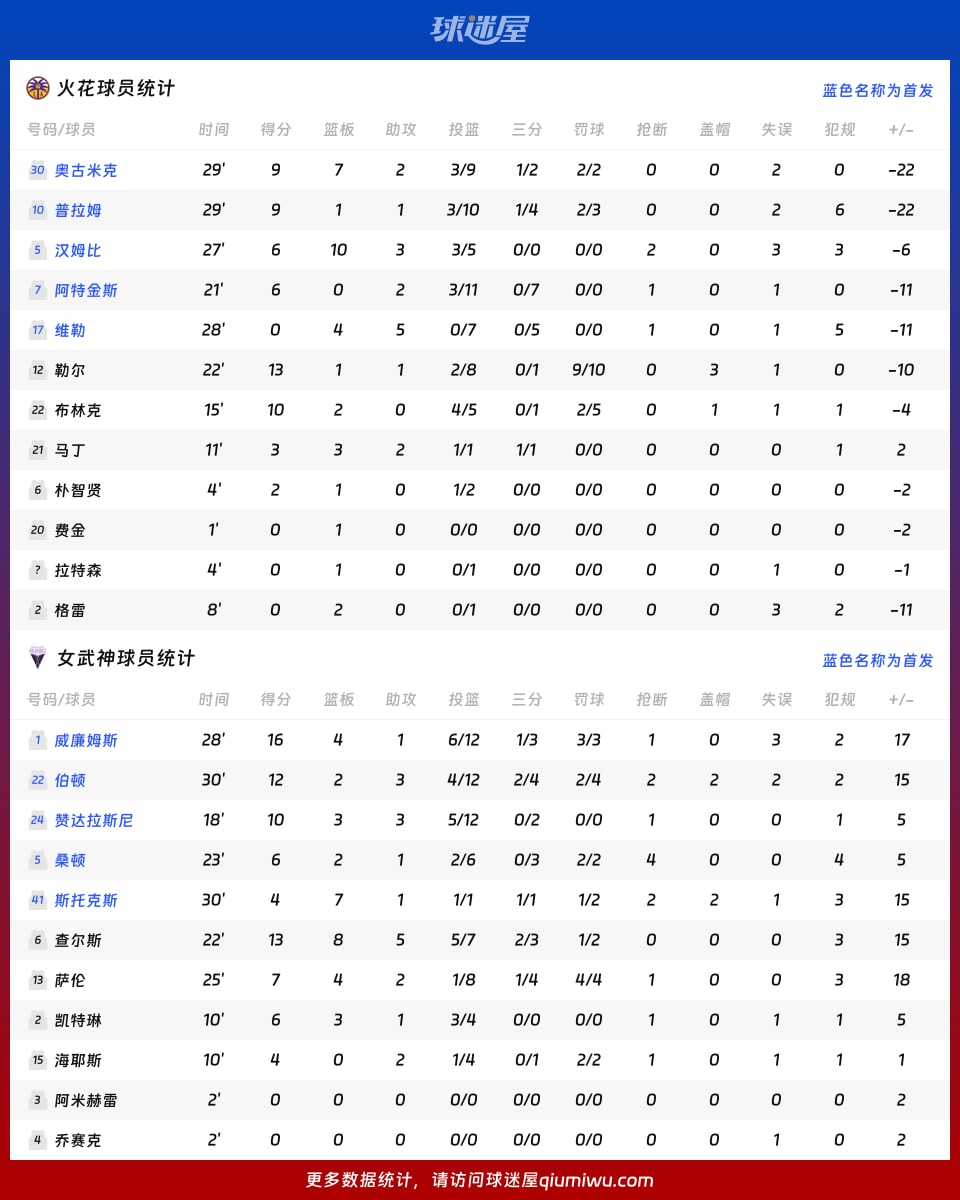 火花vs女武神球员数据