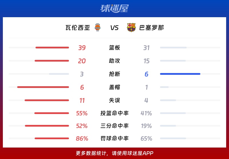 瓦伦西亚vs巴塞罗那球队数据