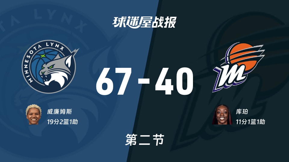 WNBA常规赛:山猫半场领先水星27分,威廉姆斯得到19分,库珀得到11分