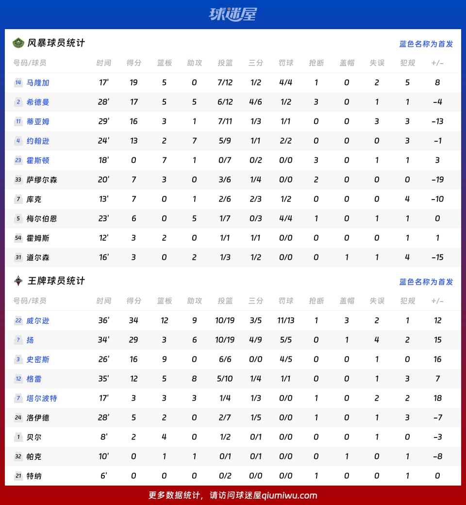 风暴vs王牌球员数据