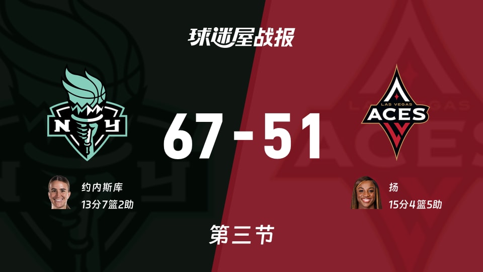 WNBA常规赛：三节战罢，自由人以67-51领先王牌，约内斯库13+7+2