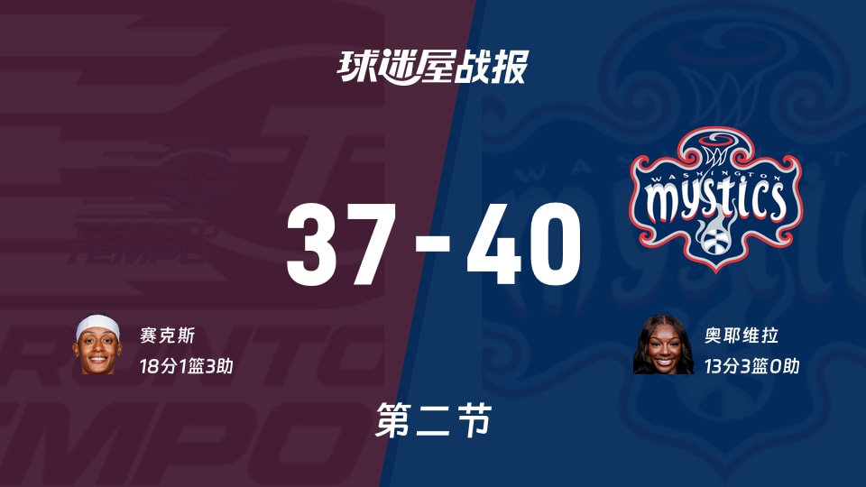 WNBA总裁杯小组赛:第二节完,神秘人以40-37领先节奏,奥耶维拉13+3