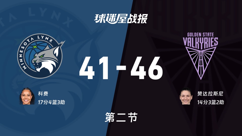 山猫vs女武神：第二节完，山猫41-46女武神，科费得到17分