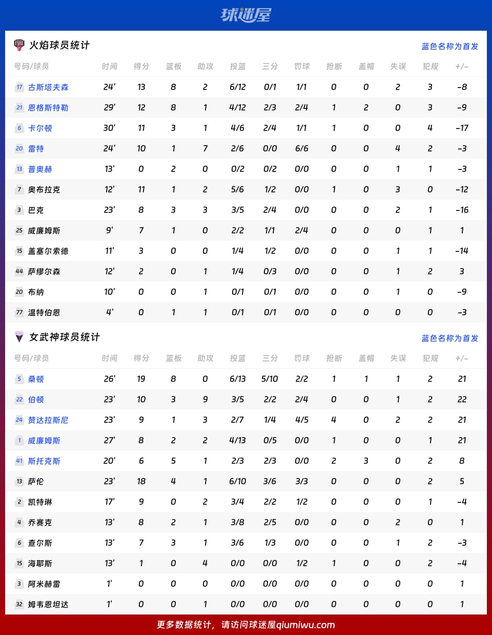 火焰vs女武神球员数据