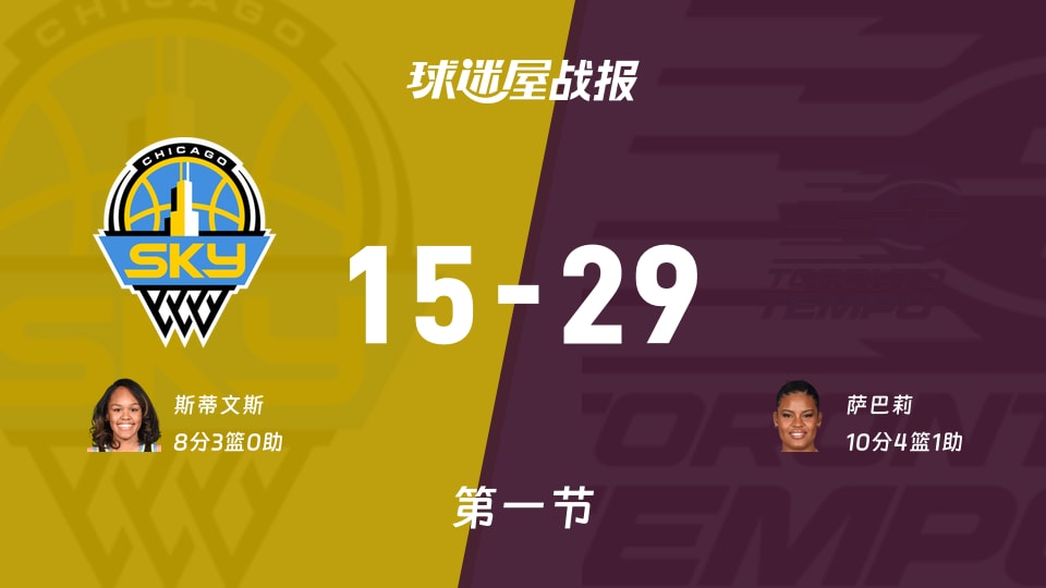 WNBA总裁杯小组赛:节奏第一节领先天空14分,萨巴莉得到10分,斯蒂文斯得到8分