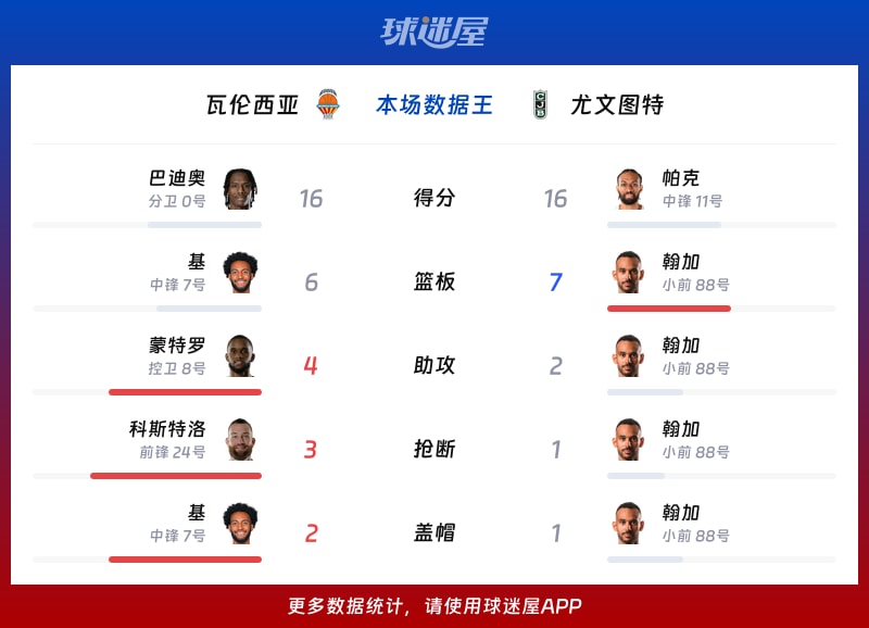 瓦伦西亚vs尤文图特各项最佳
