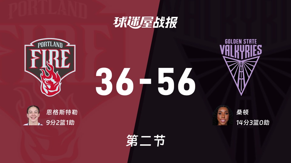 火焰vs女武神：次节结束，火焰36-56女武神，桑顿得到14分