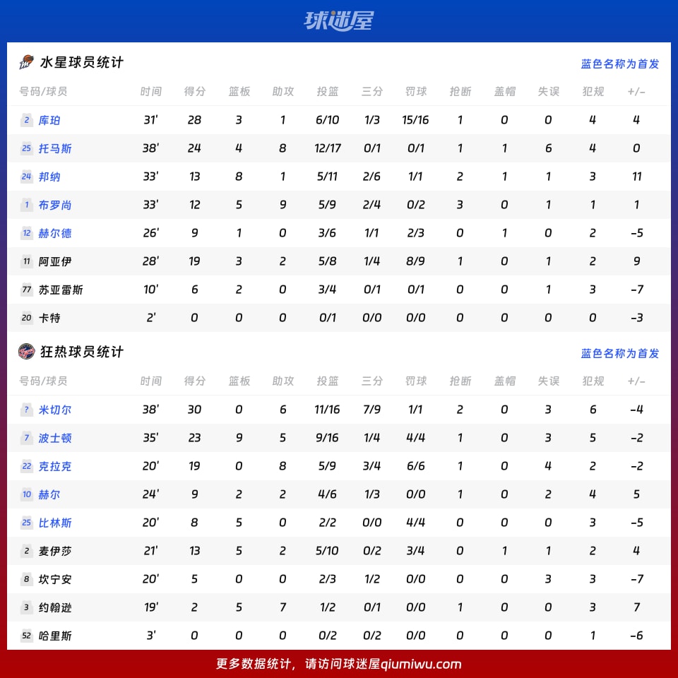 水星vs狂热球员数据