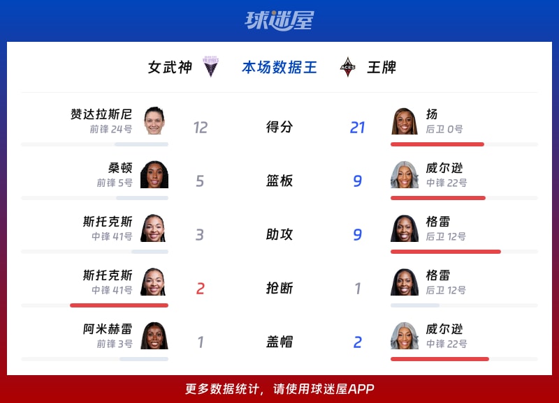 女武神vs王牌各项最佳