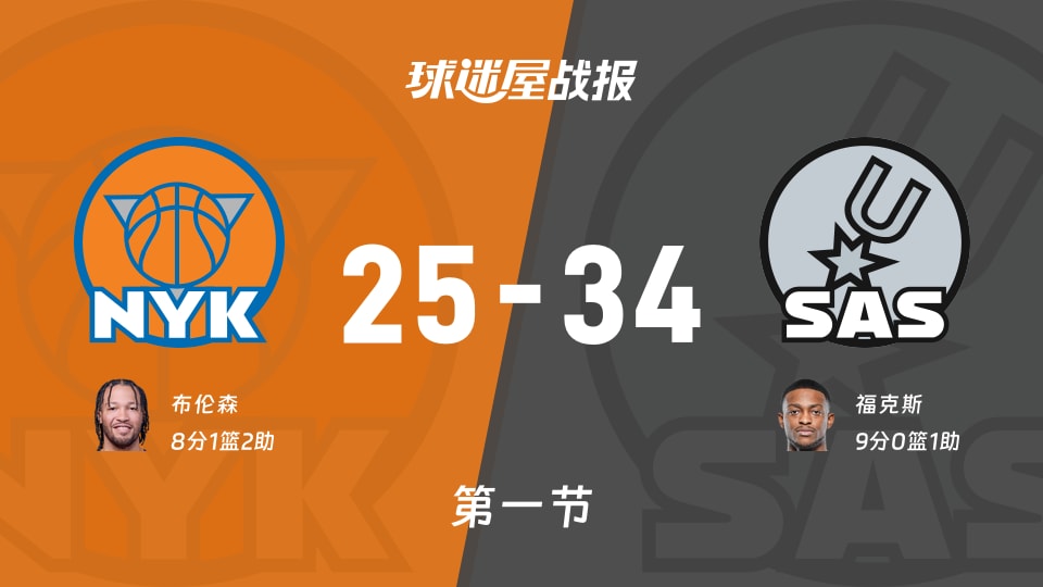 NBA总决赛:第一节完,马刺以34-25领先尼克斯,福克斯9+1